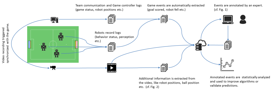 RoboCup Tools